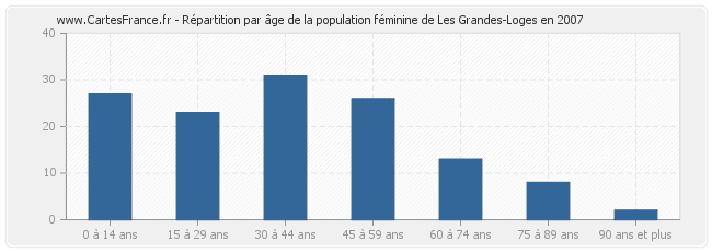 Répartition par âge de la population féminine de Les Grandes-Loges en 2007